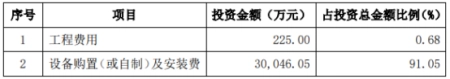 沃尔德拟通过现有子公司及新设立子公司投资建设CVD培育钻石及 